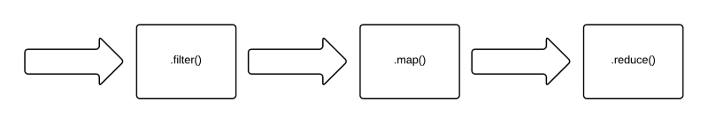 Pipeline Flow For Code Sample